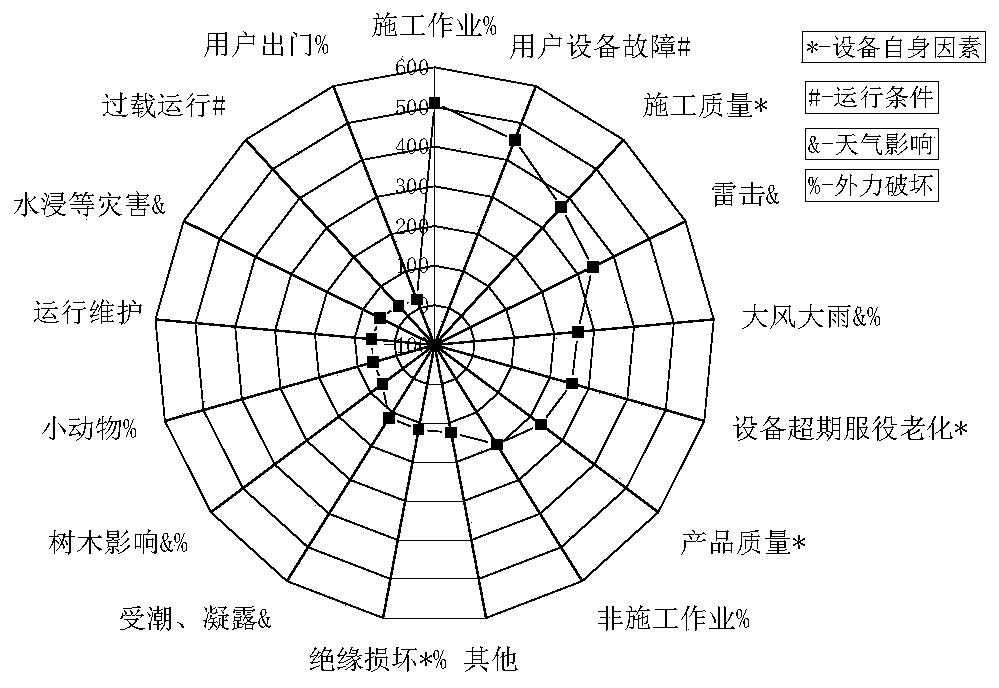 Real-time comprehensive fault rate calculation method and system for power distribution equipment