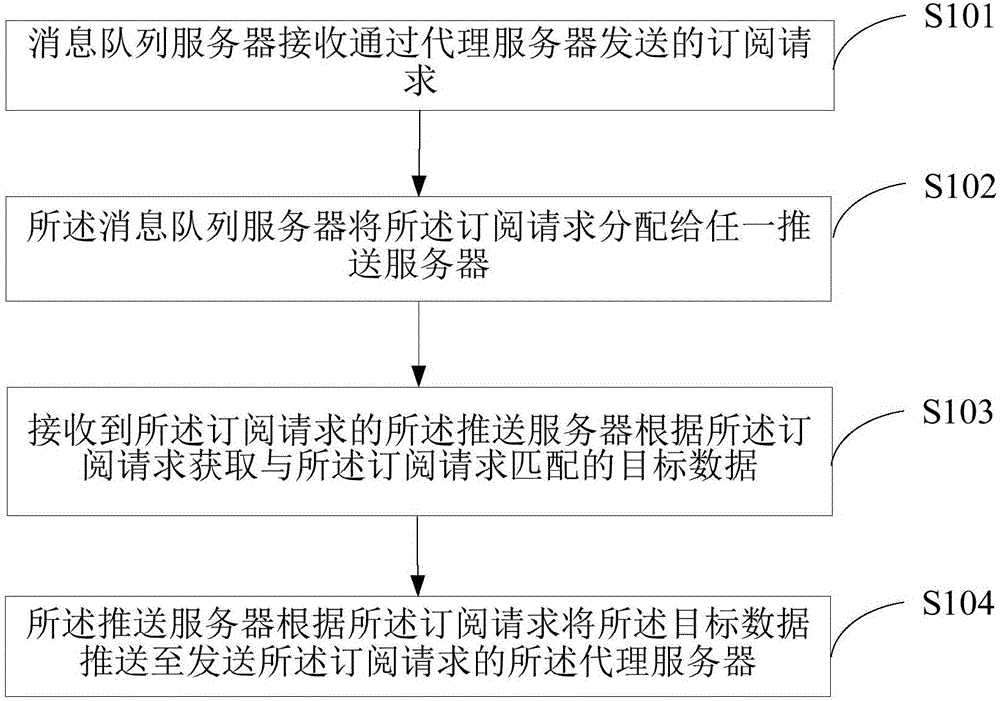 Message pushing method, device and system