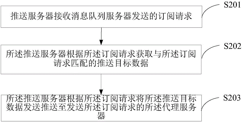 Message pushing method, device and system