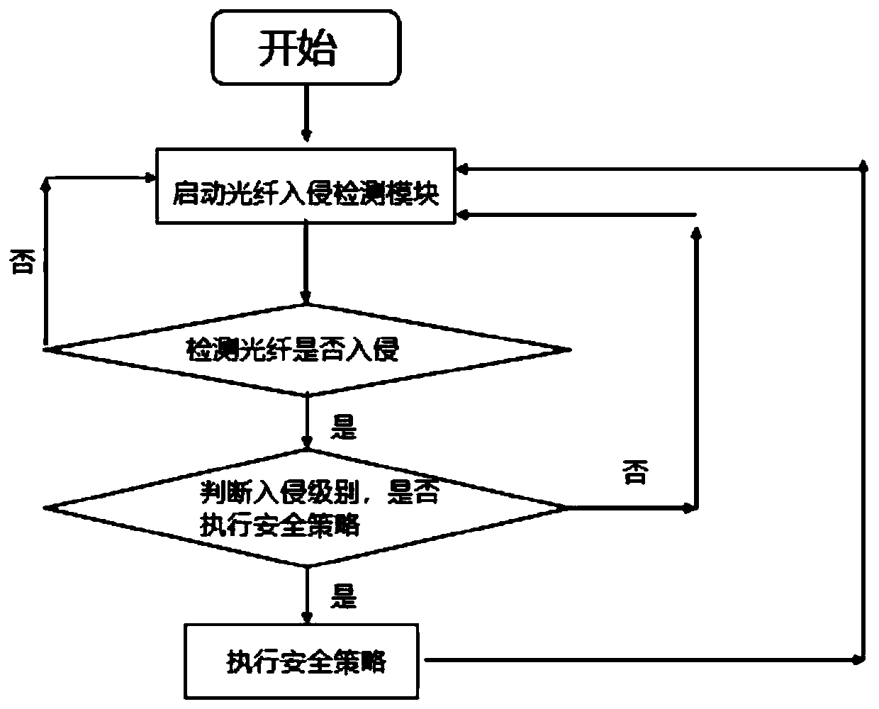 Network security method and device based on optical layer OTDR detection