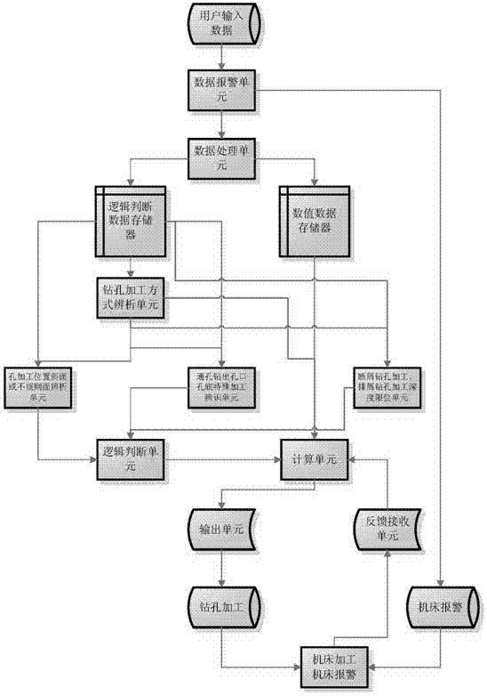 Numerical control machine tool used for drilling and drilling processing method thereof