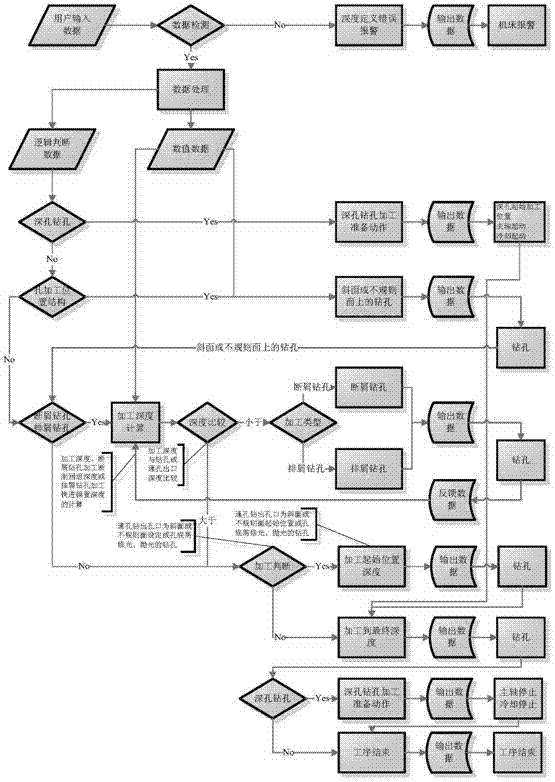 Numerical control machine tool used for drilling and drilling processing method thereof