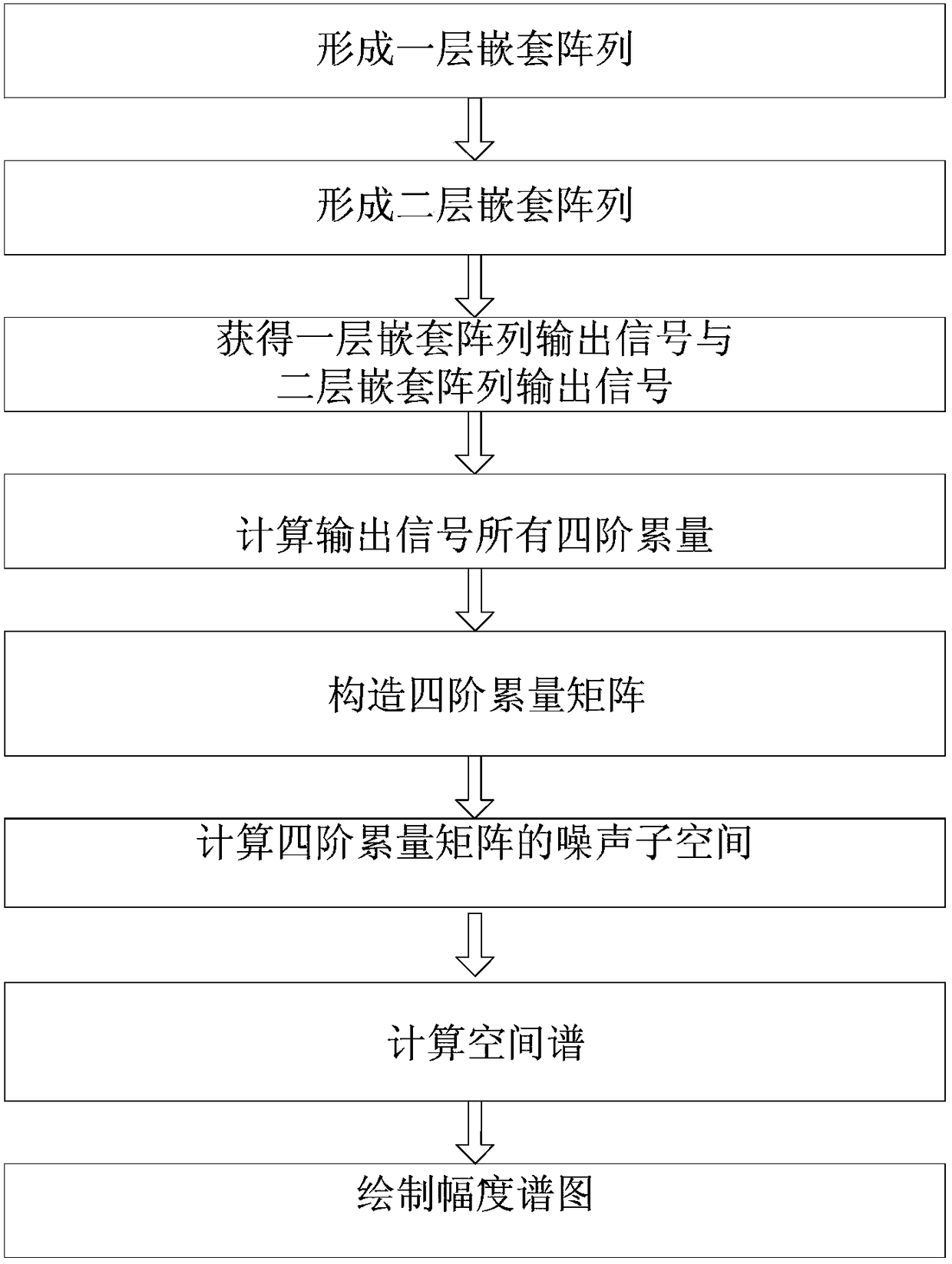 A DOA Estimation Method for Nested Arrays Based on Fourth-Order Cumulative