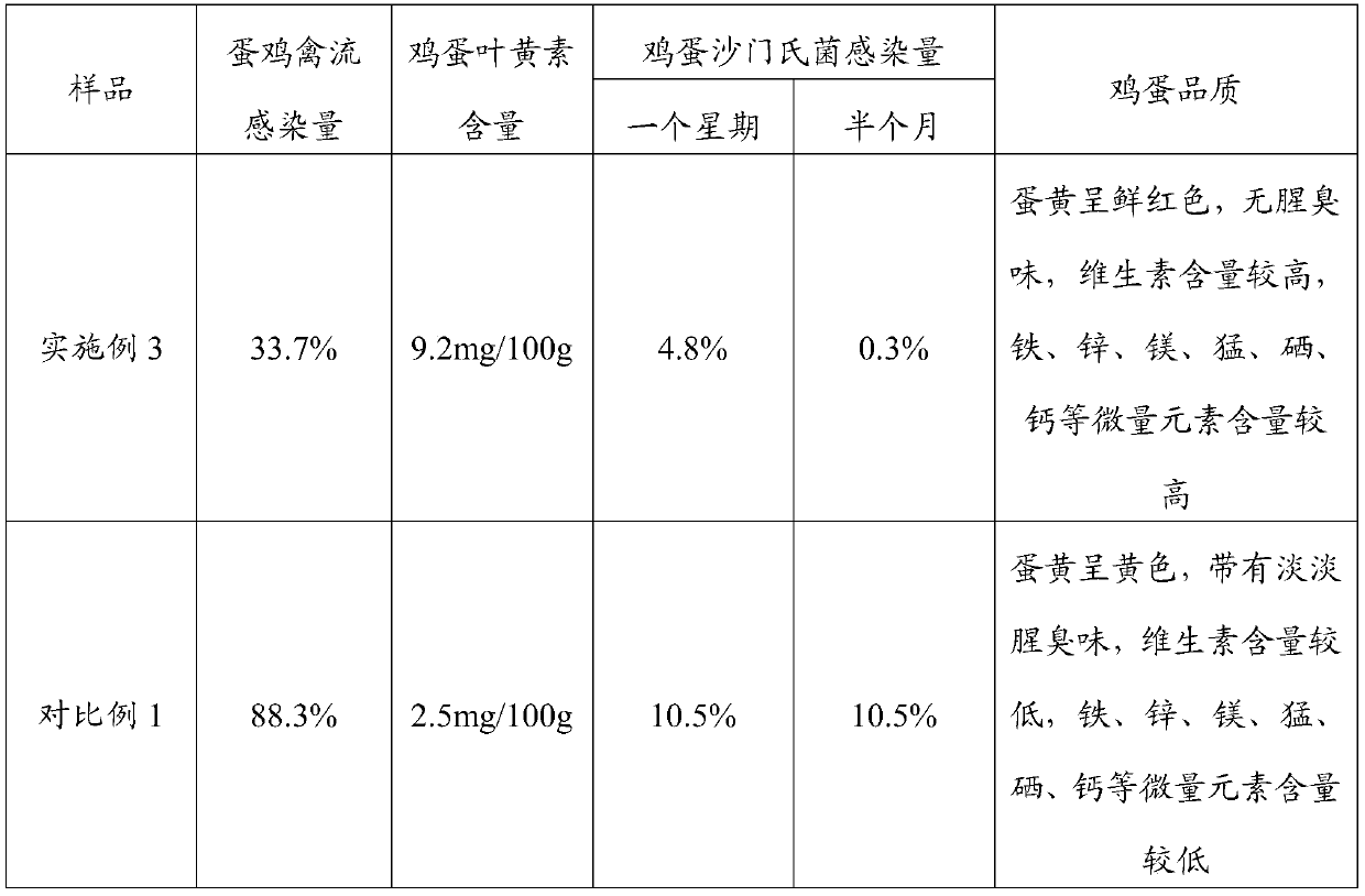 Lutein laying hen feed and preparation method thereof