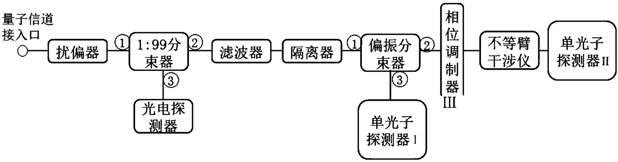 Quantum secure communication optical path