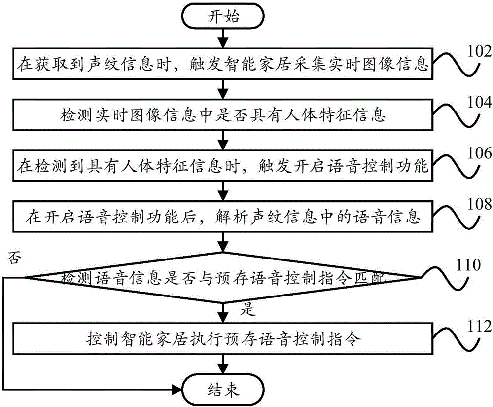 Voice control method for smart home and voice control device for smart home