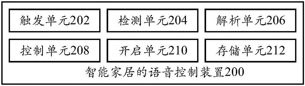 Voice control method for smart home and voice control device for smart home