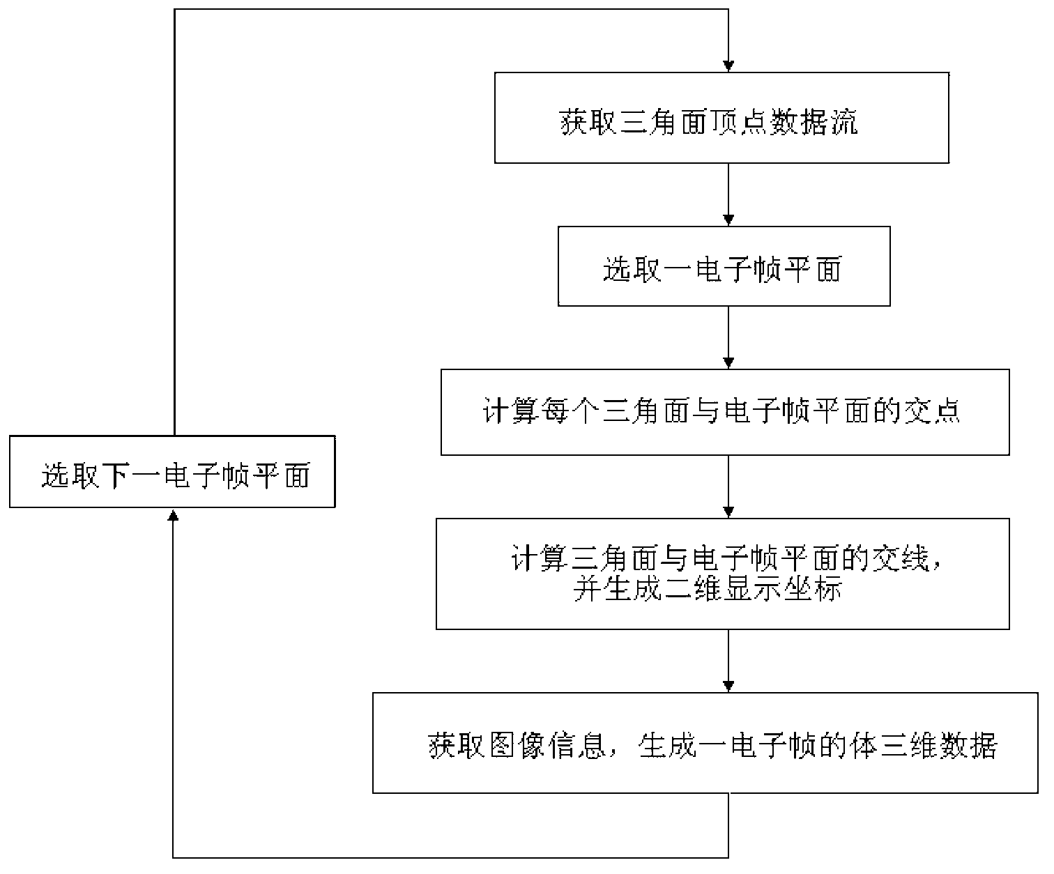 Real-time volumetric three-dimensional data generation method based on rotator three-dimensional display