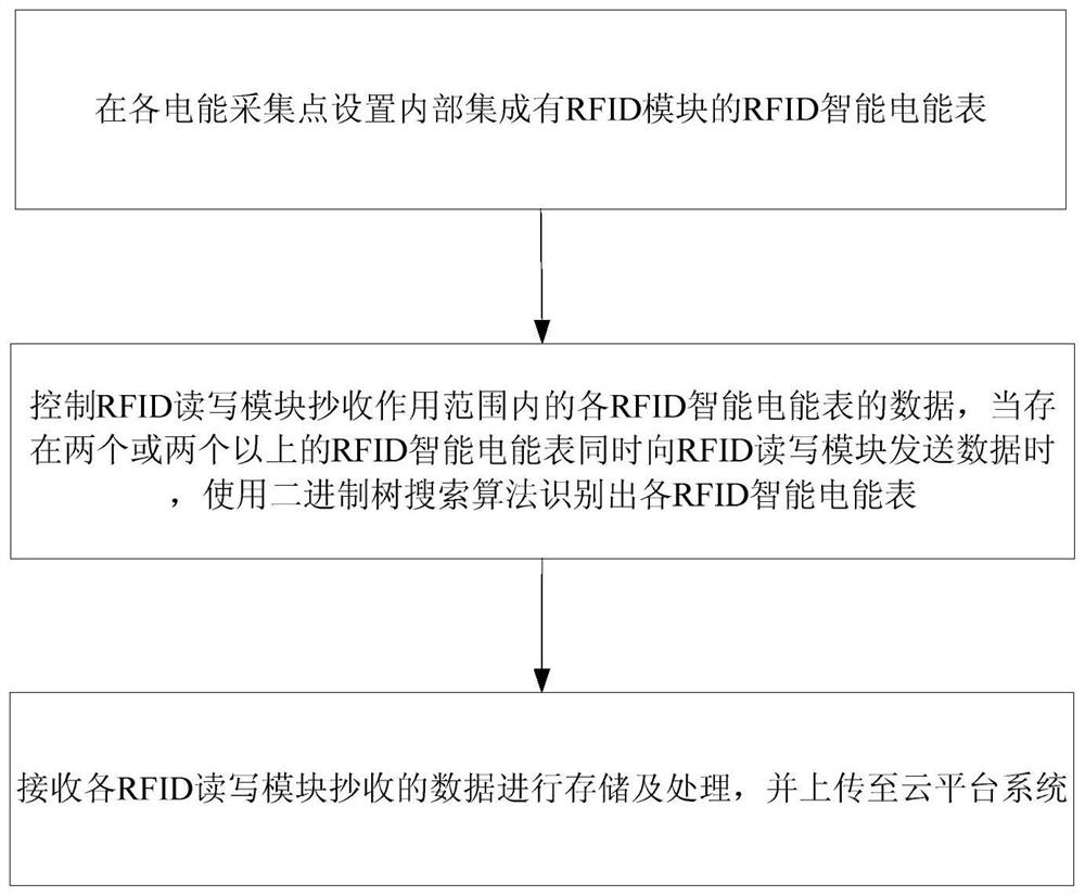 Method and system for copying multi-watt-hour meter data based on RFID communication