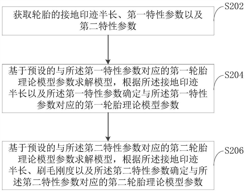 Method, device, equipment and storage medium for determining tire theoretical model parameters