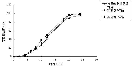 Pharmaceutical composition of palipeddone