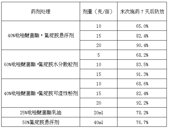 Pyraclostrobin-fluazinam pesticide composition