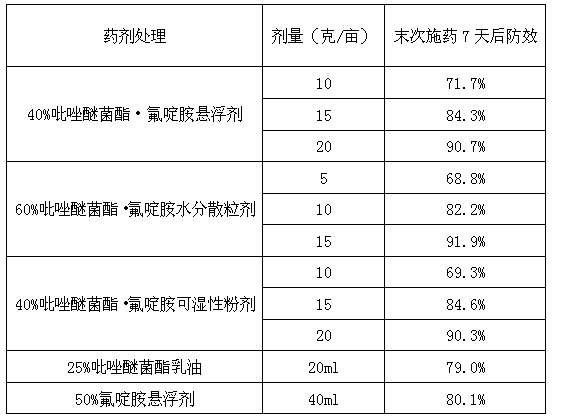 Pyraclostrobin-fluazinam pesticide composition