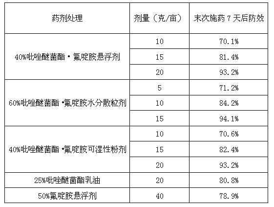 Pyraclostrobin-fluazinam pesticide composition