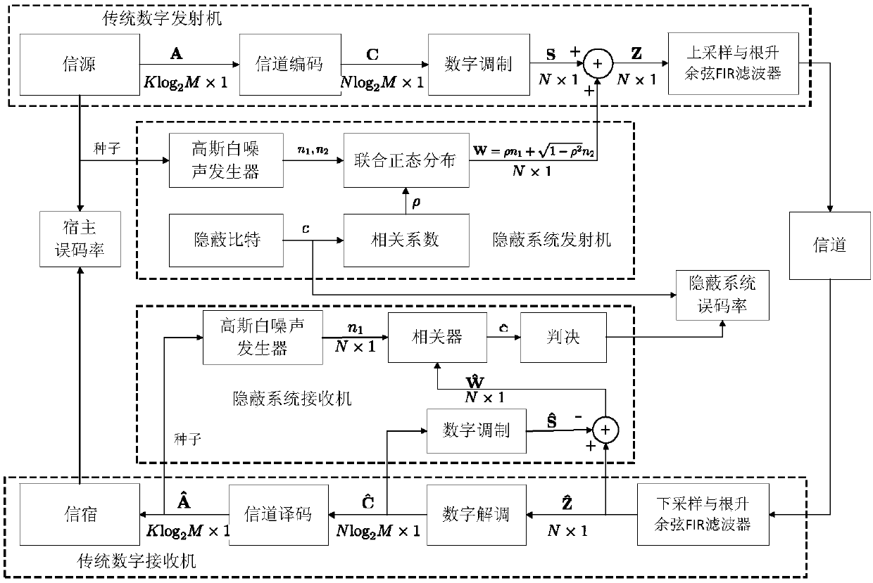 Covert communication system based on random noise modulation