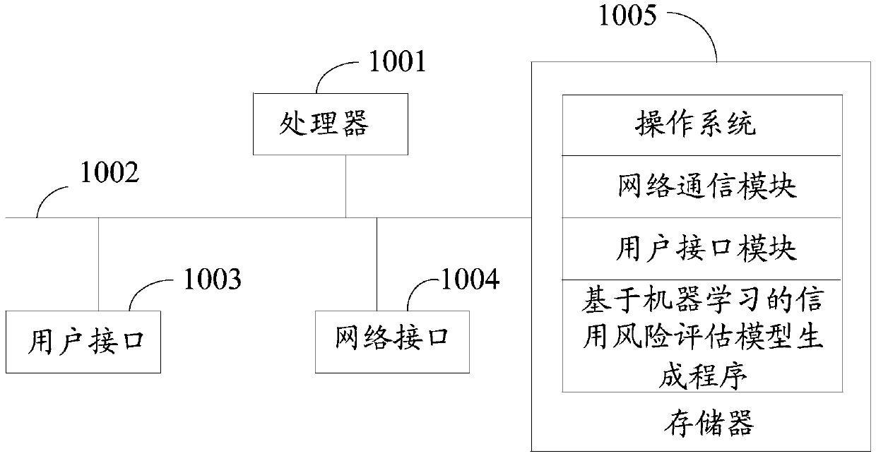 A credit risk assessment model generation method based on machine learning and related equipment