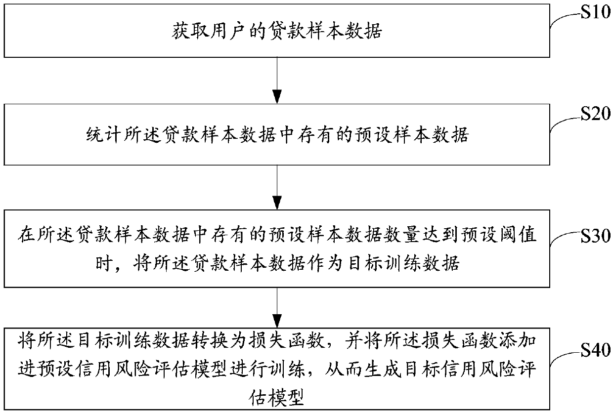 A credit risk assessment model generation method based on machine learning and related equipment