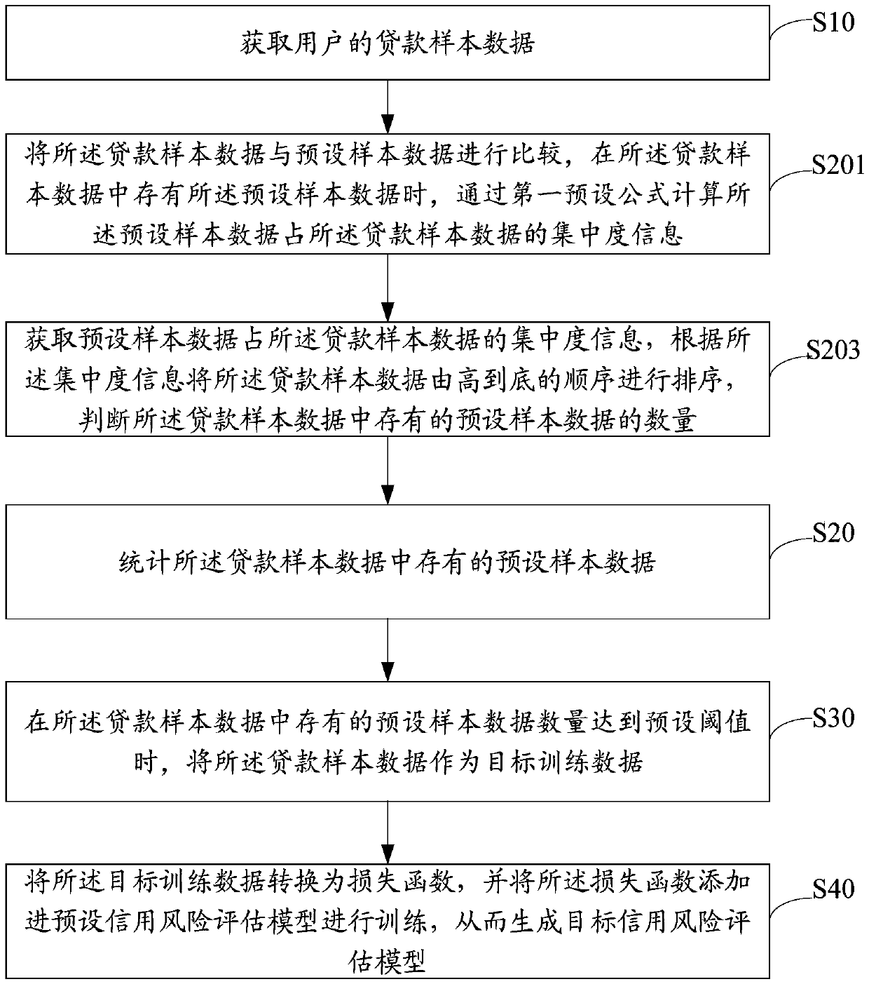 A credit risk assessment model generation method based on machine learning and related equipment