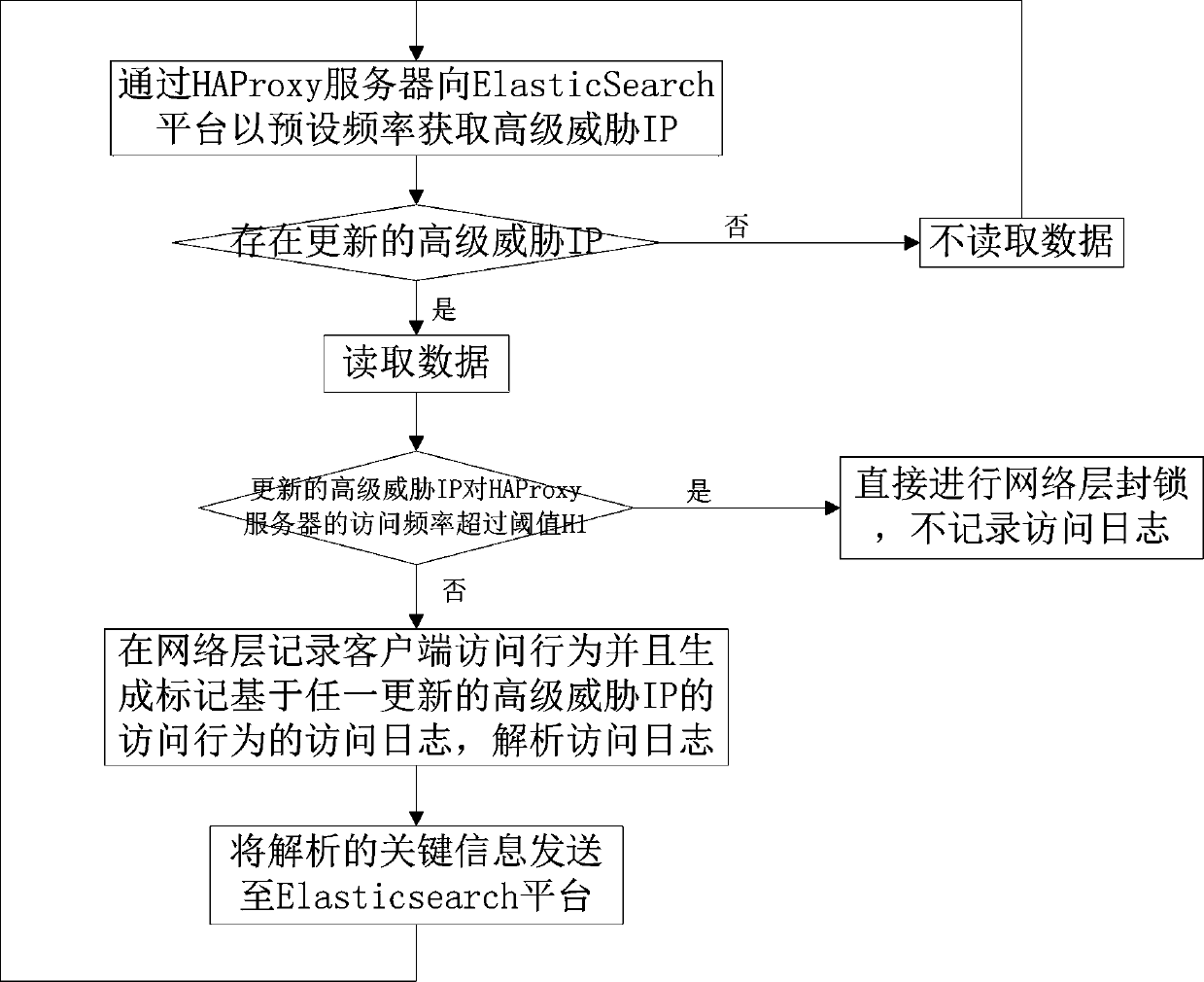 Anti-attack method based on threat intelligence