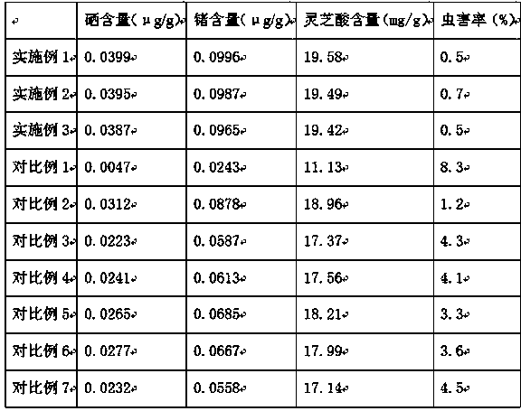 Method for stereoscopic soilless organic cultivation of ganoderma lucidum in Dabie mountain