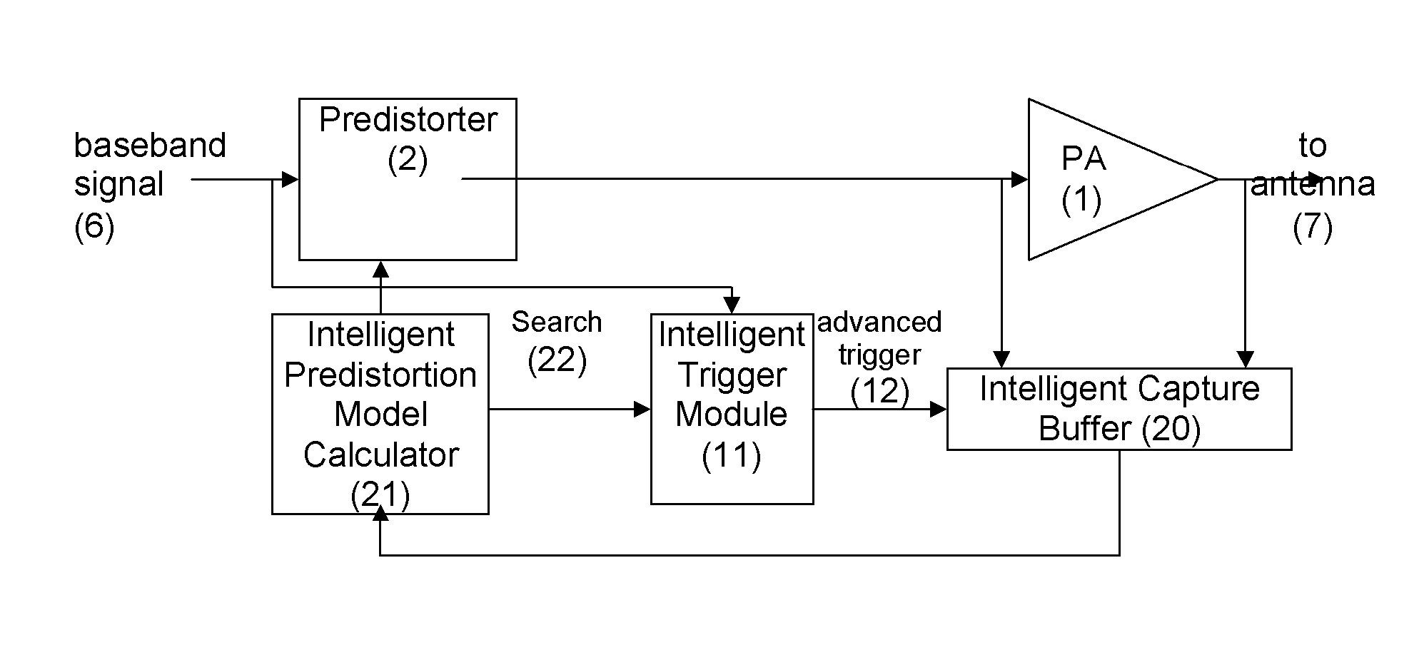 Capture buffer of digital predistortion systems