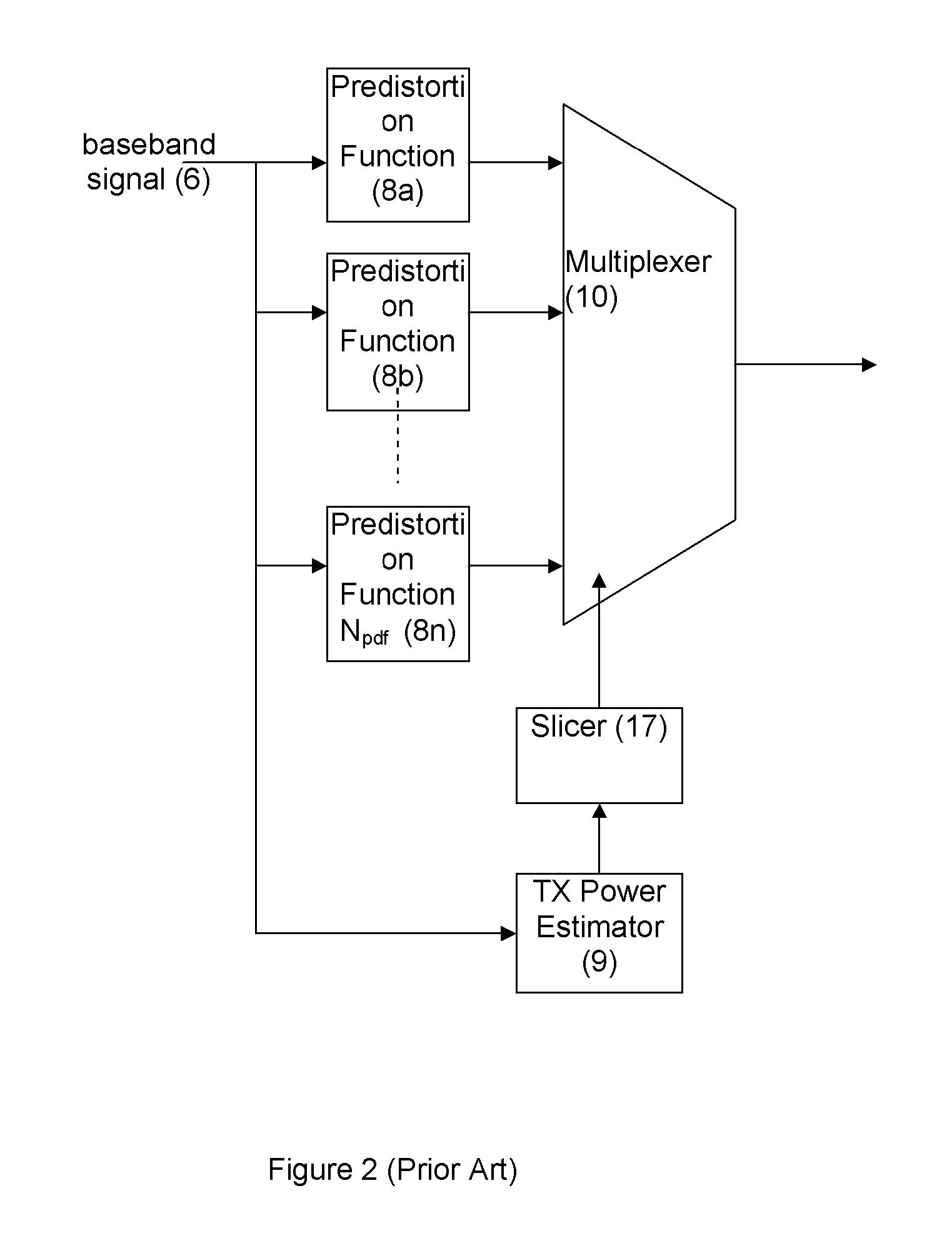 Capture buffer of digital predistortion systems