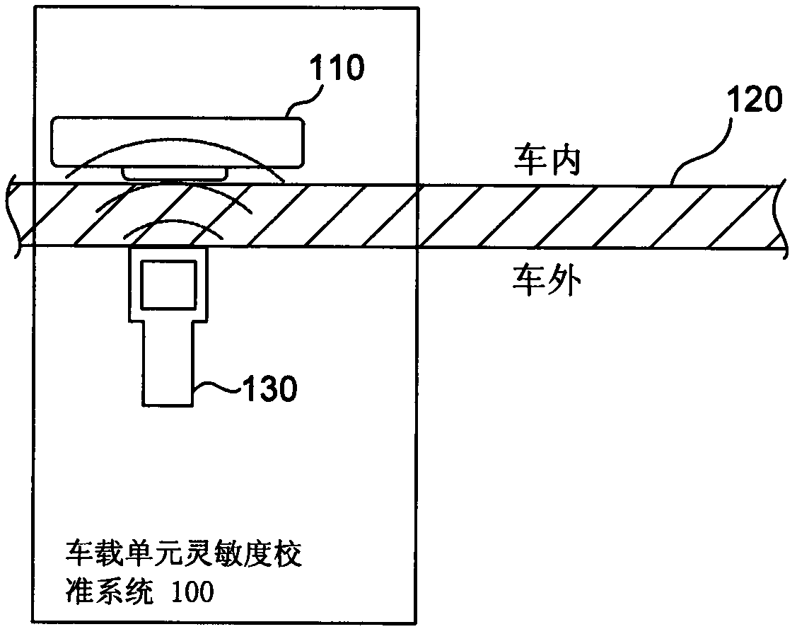 Sensitivity calibration system and calibration method thereof, and communication method of onboard unit