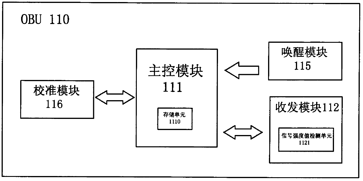 Sensitivity calibration system and calibration method thereof, and communication method of onboard unit