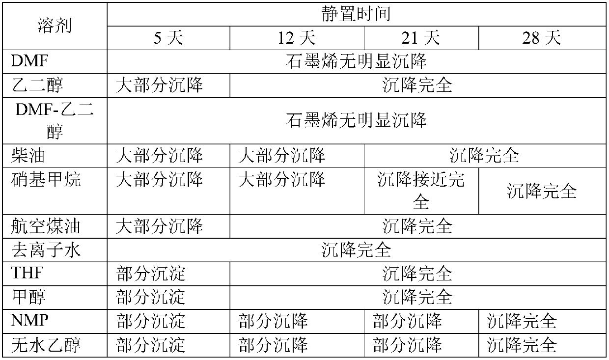 A kind of inorganic zinc powder primer containing graphene and preparation method thereof