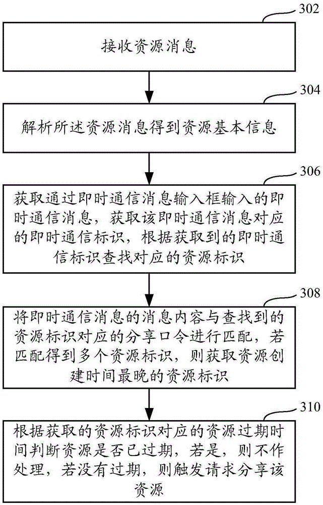 Method and system for sharing resources in instant messaging or social networking application