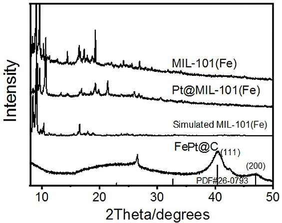 A fept@c composite nanomaterial based on mof and its application