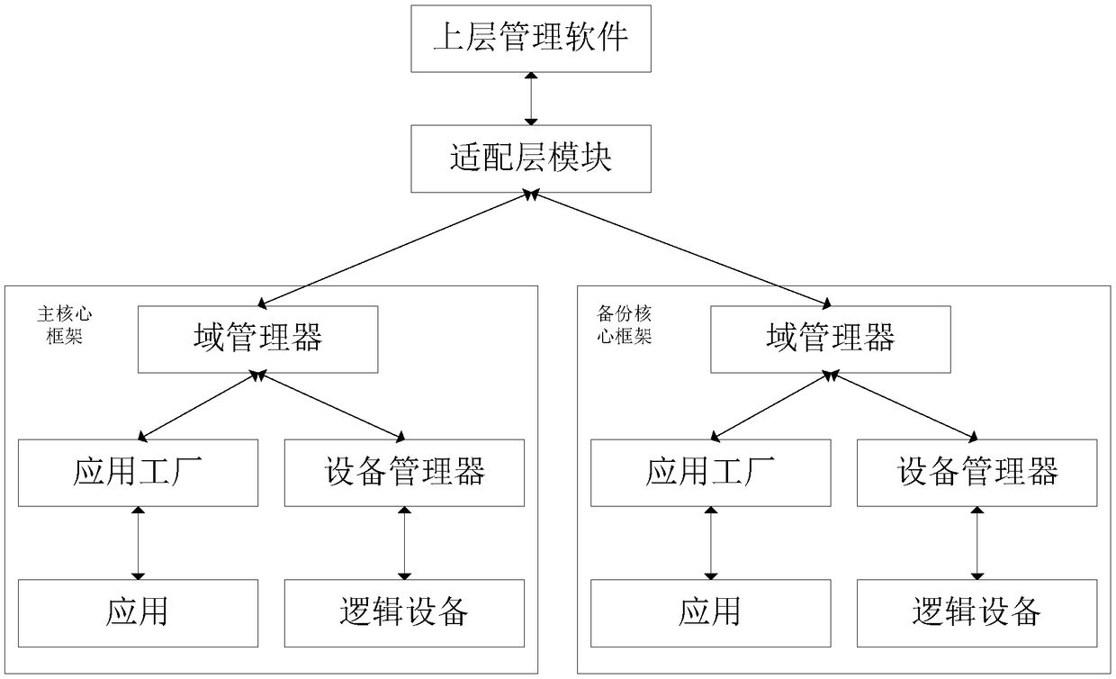 Software communication architecture based on dual-core framework