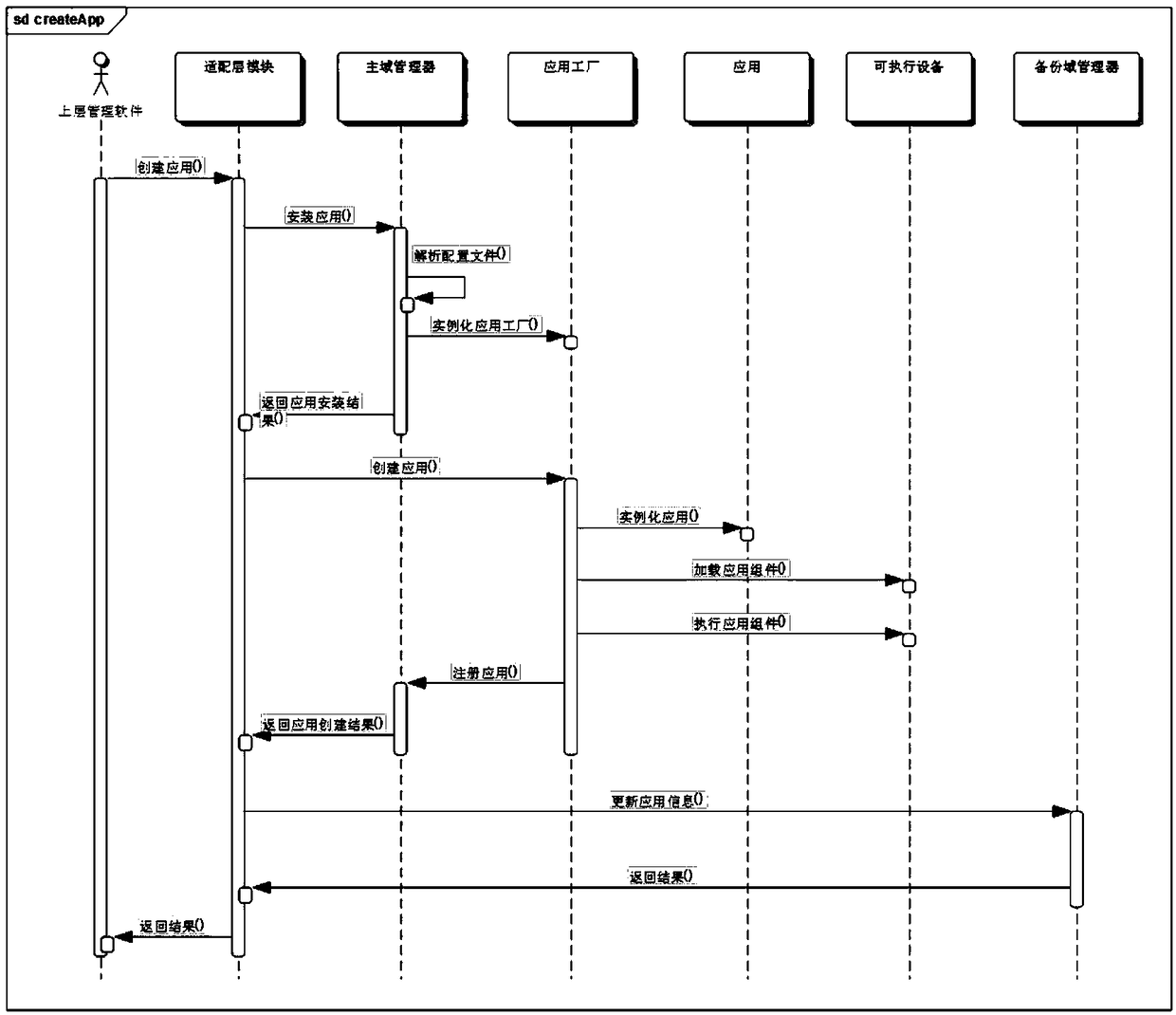 Software communication architecture based on dual-core framework