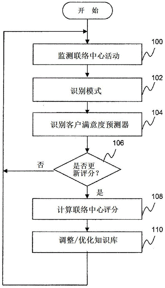 Dynamic recommendation of routing rules for contact center use