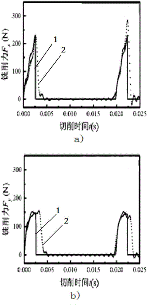 Method for building carbon fiber enhanced composite material milling force prediction model