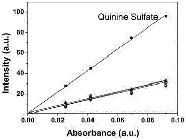 Preparation method for m-chlorophenol source hyper-fluorescent carbon dots