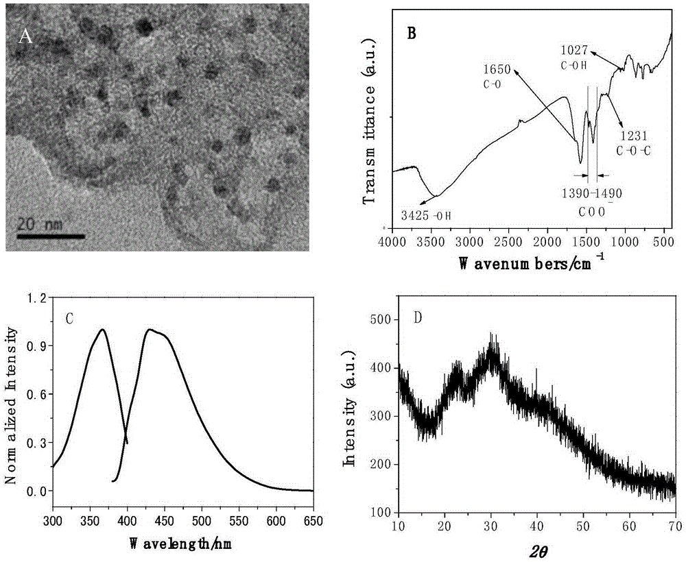 Preparation method for m-chlorophenol source hyper-fluorescent carbon dots