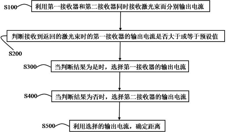 Laser radar and control method of laser radar