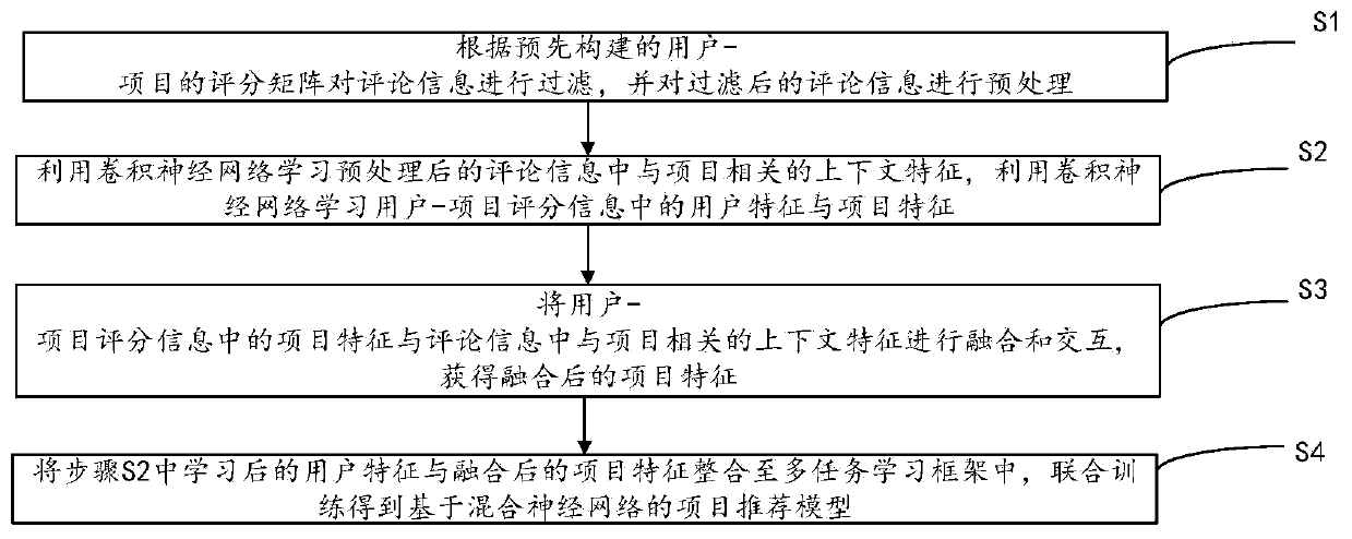 Construction method and device of project recommendation model based on hybrid neural network and project recommendation method