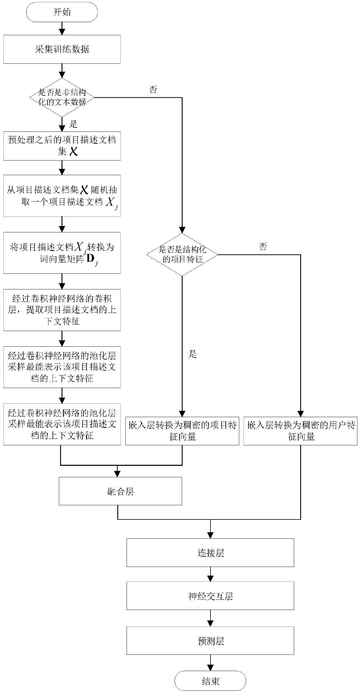 Construction method and device of project recommendation model based on hybrid neural network and project recommendation method