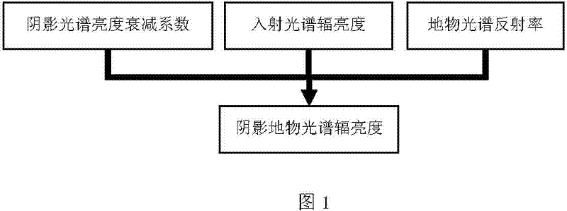 Shadow spectrum simulating method