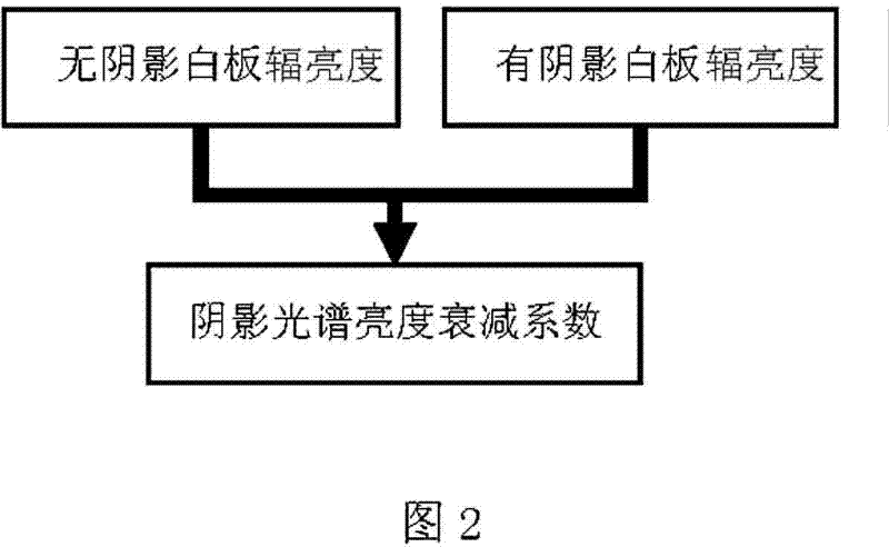 Shadow spectrum simulating method