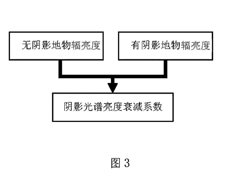 Shadow spectrum simulating method