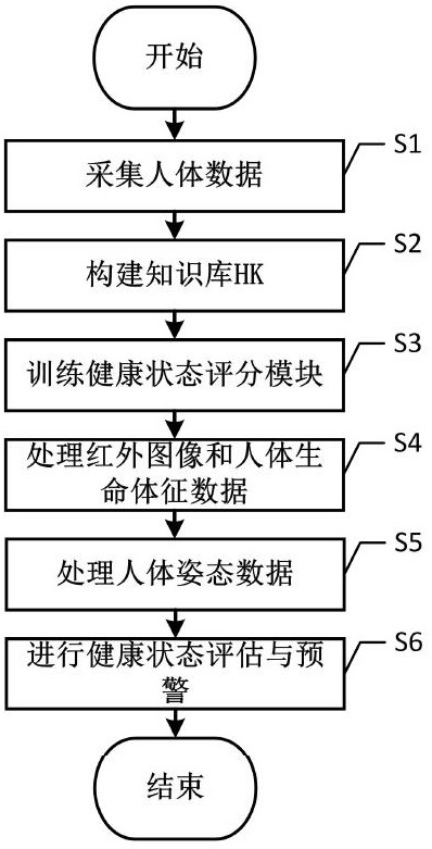 Human body health state evaluation and early warning system and method based on multiple sensors