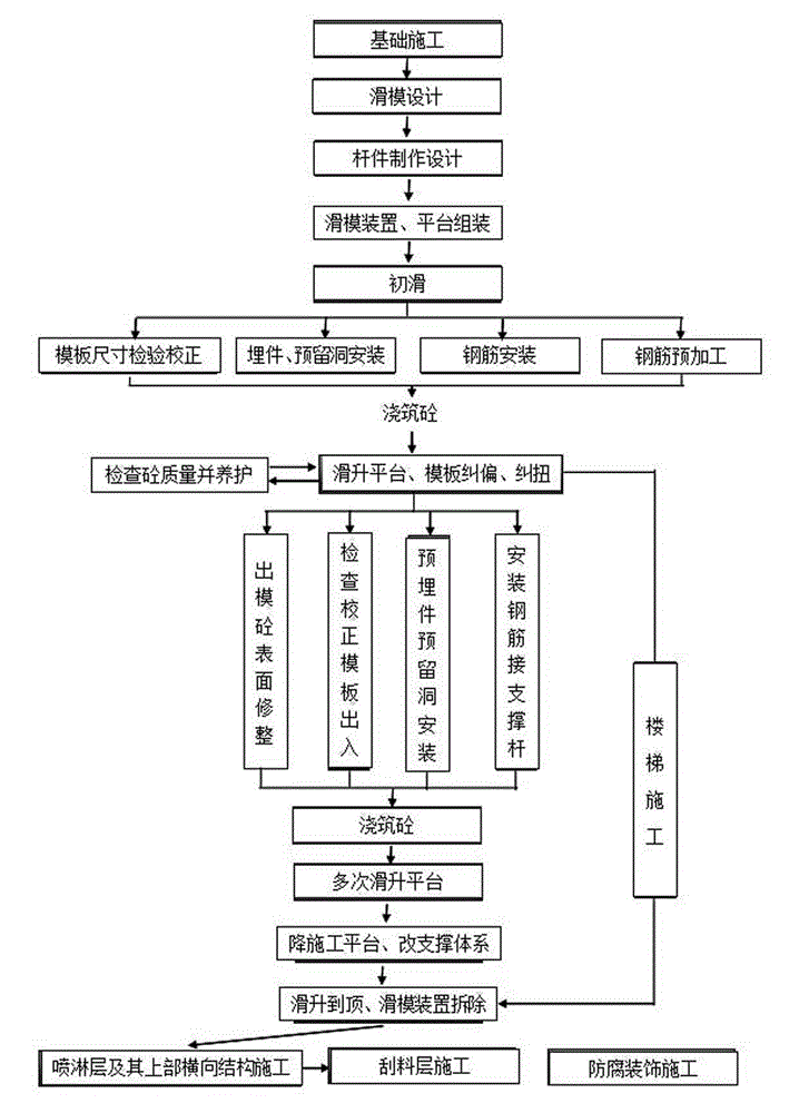 Construction process for constructing prilling tower spraying layer by slide mold device dragging construction platform