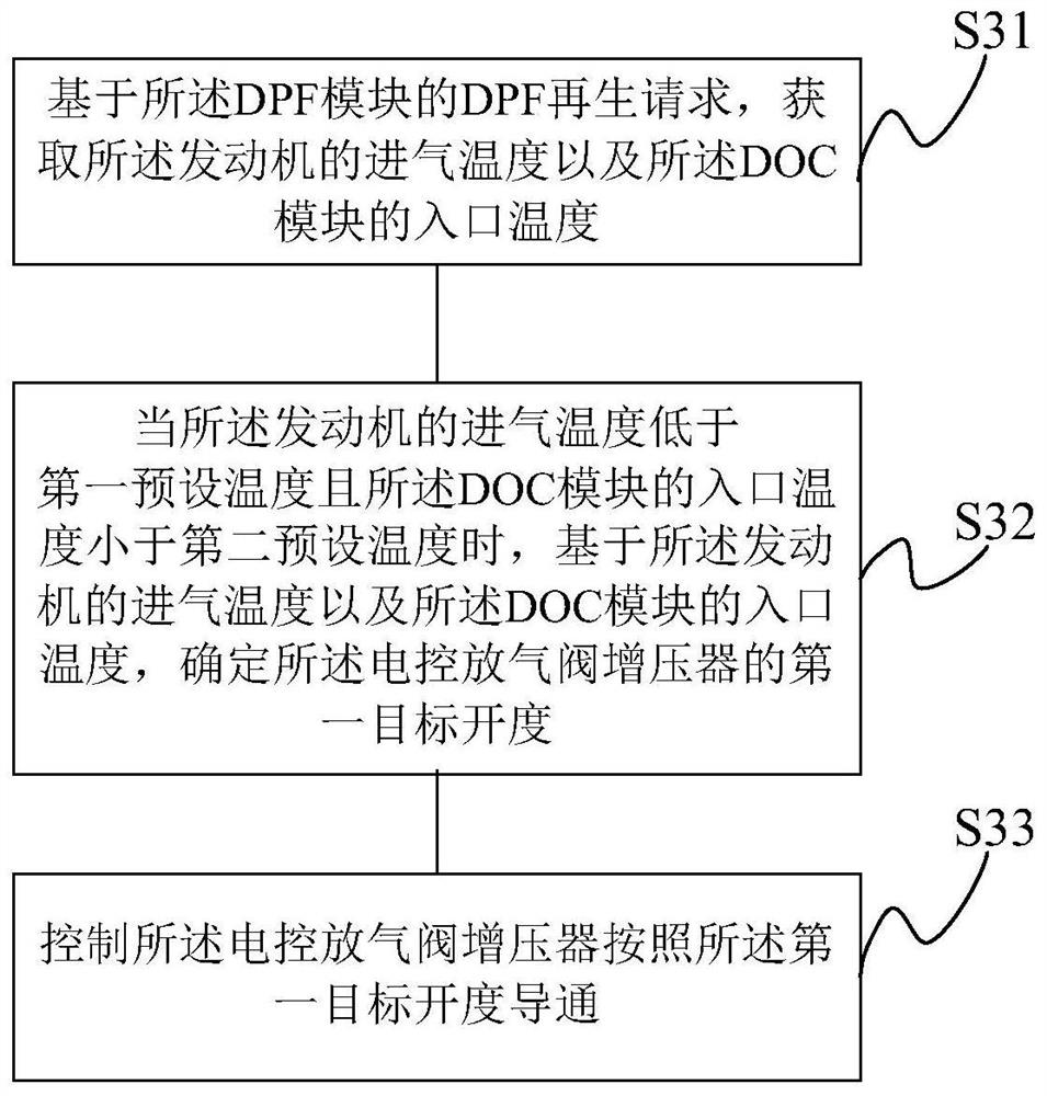 A method, device and system for controlling post-processing efficiency