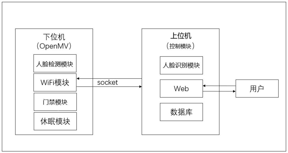 Intelligent access control management system based on face recognition