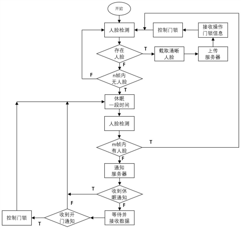 Intelligent access control management system based on face recognition