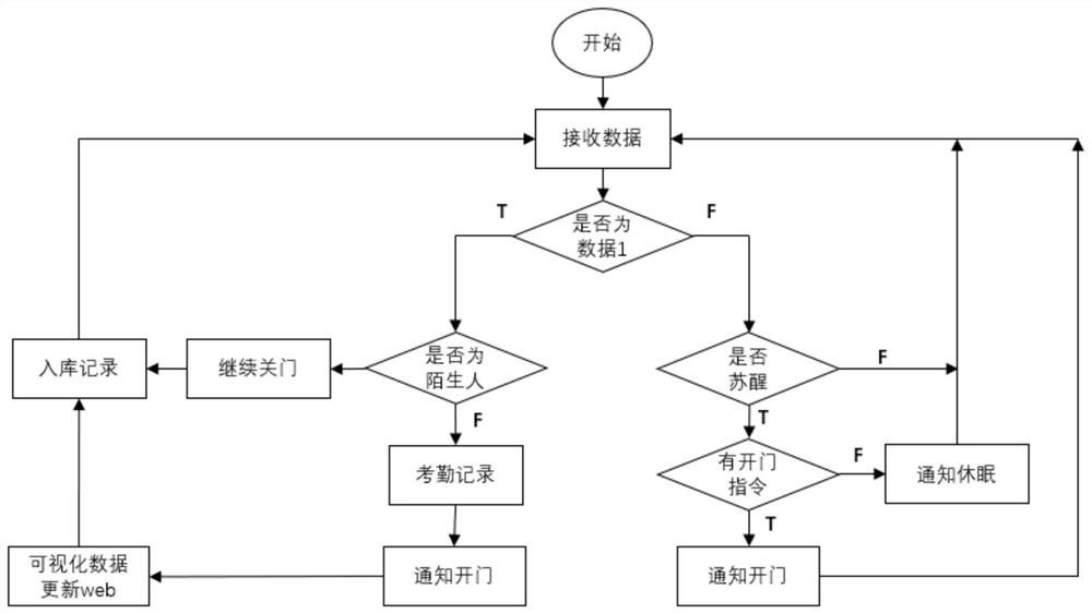 Intelligent access control management system based on face recognition