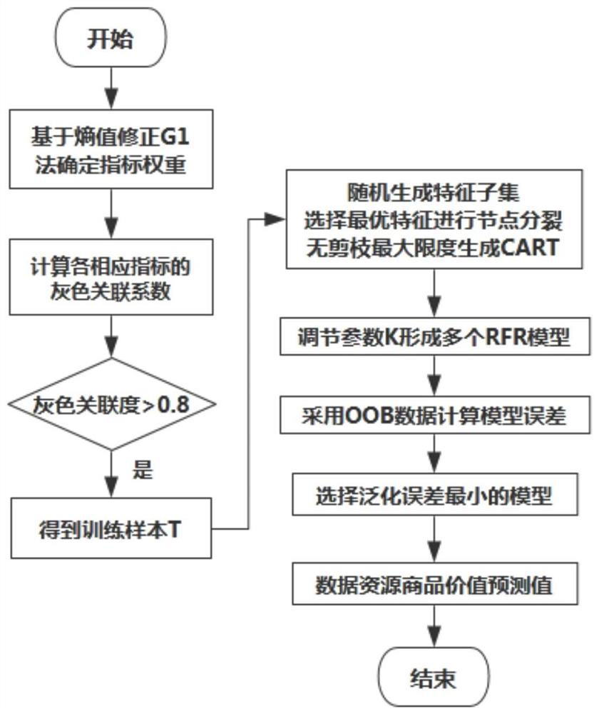 Network platform data resource value evaluation method